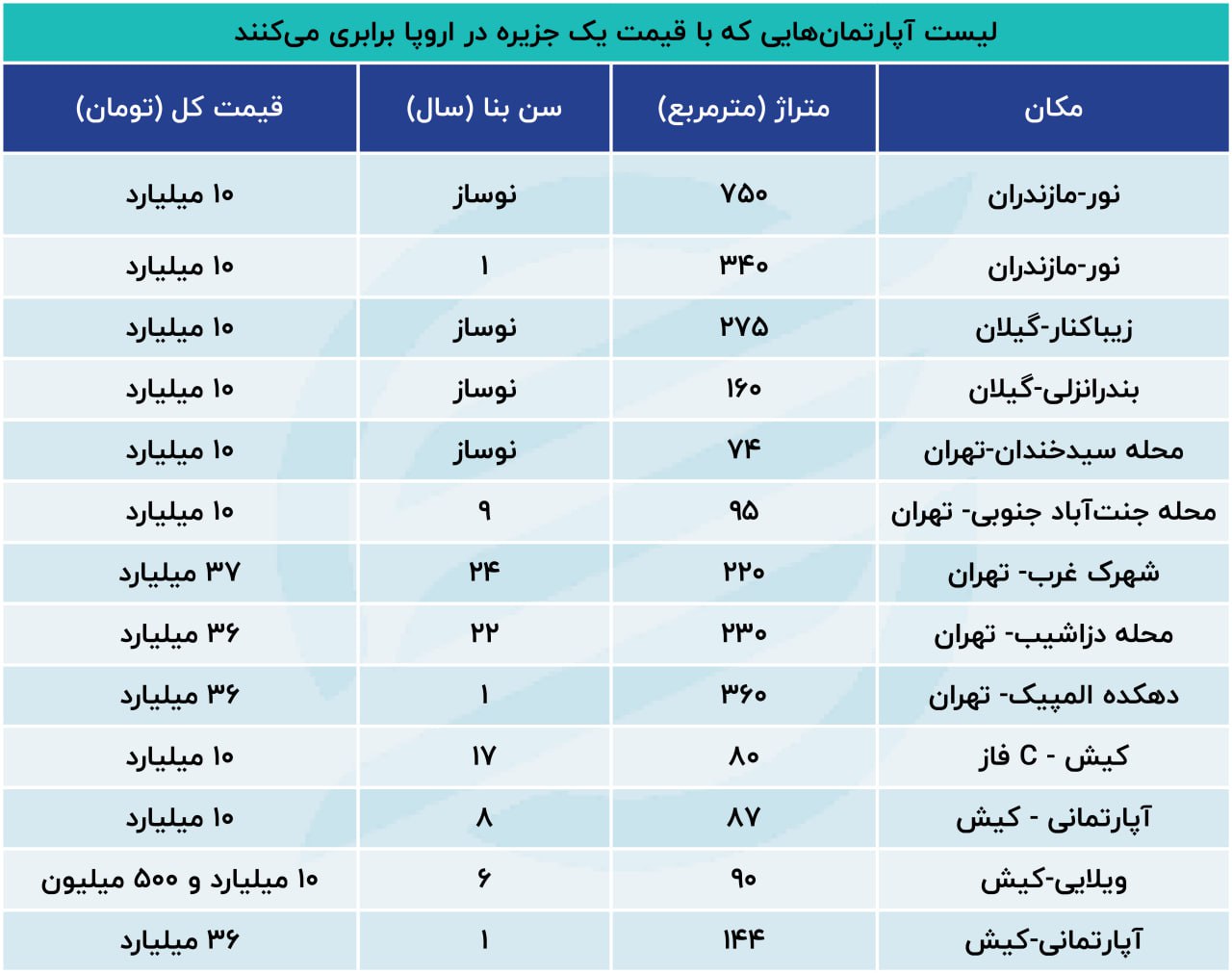 قیمت آپارتمان