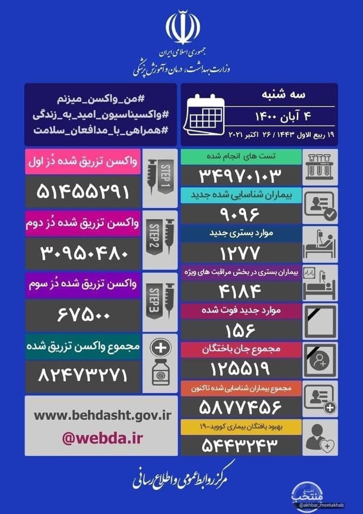 کرونا جان 156 هموطن دیگر را گرفت