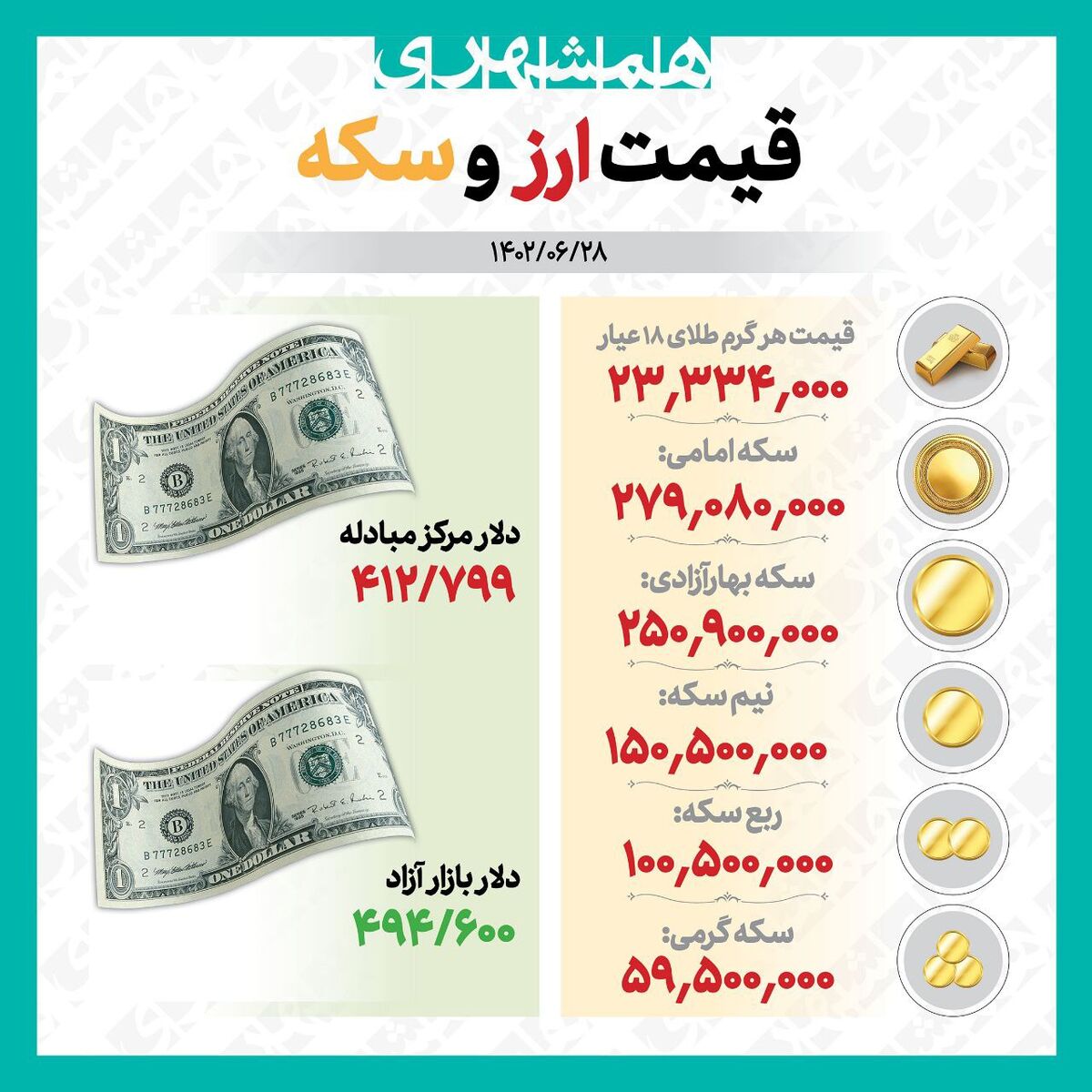 قیمت طلا، سکه و ارز  تا ساعت ۱۲ روز سه‌شنبه، ۲۸شهریور ماه