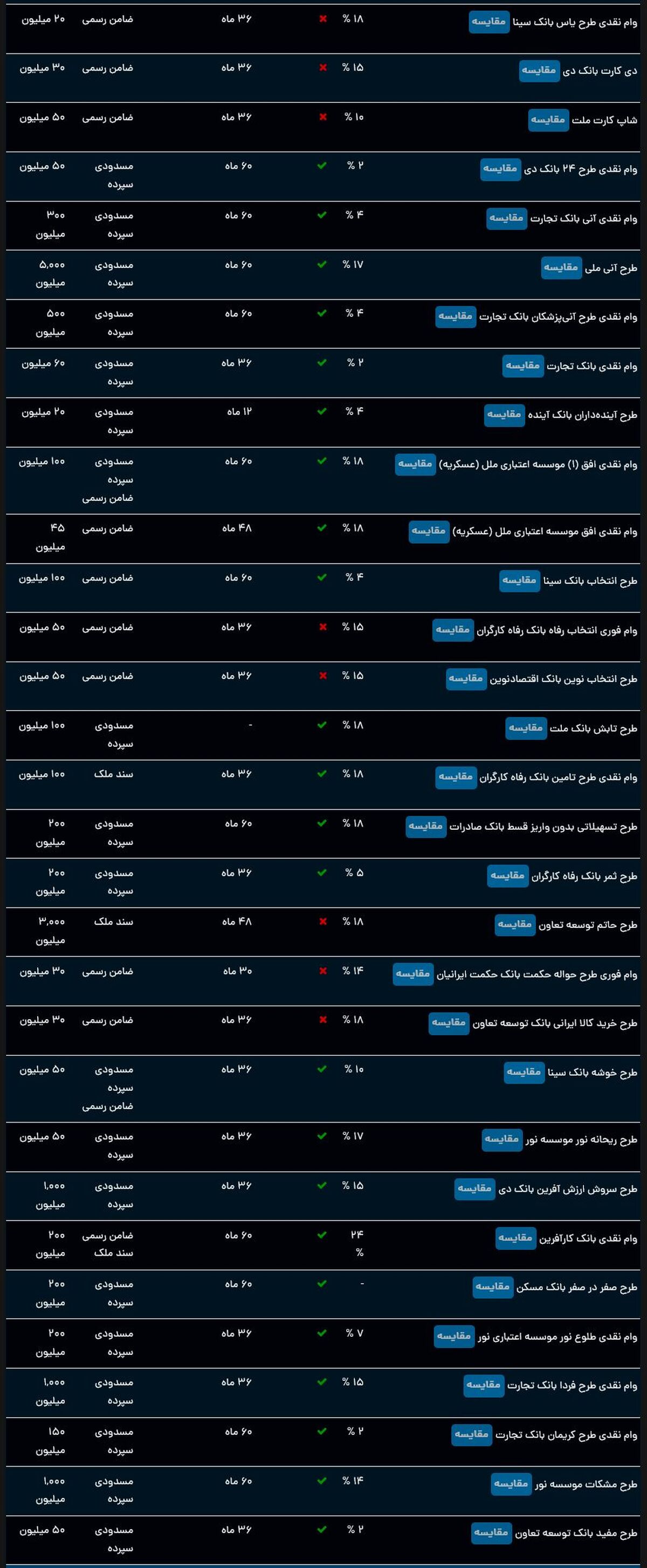 دریافت وام فوری 200 میلیون تومانی 3 روز | دریافت وام فوری با بازپرداخت 7 ساله
