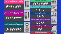 آخرین وضعیت کرونا در کشور/چند ایرانی فوت شدند؟
