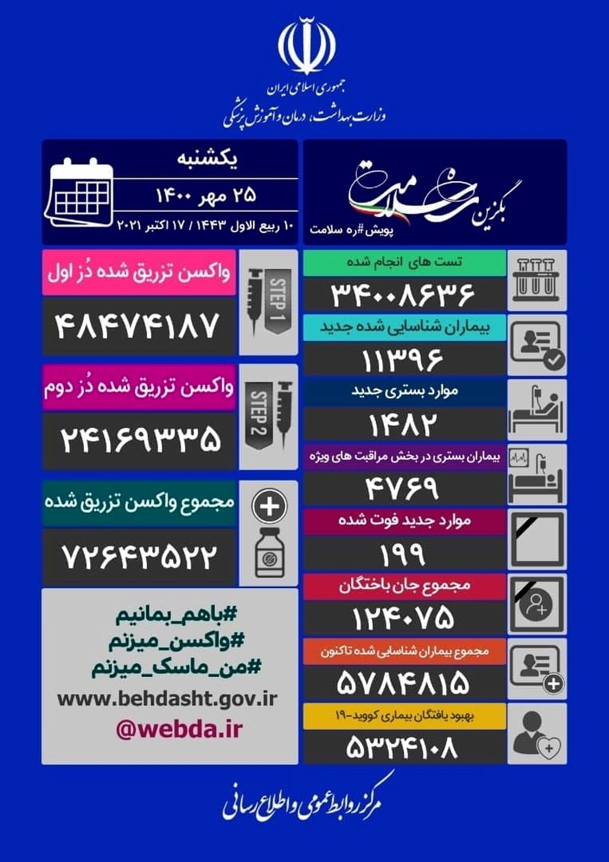 آخرین آمار قربانیان کرونا در ایران
