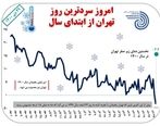 سردترین روز تهران امروز است