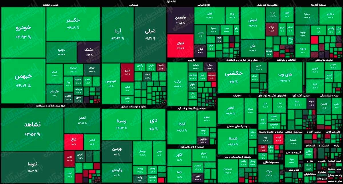 این سهامداران امروز بیشترین سود را داشتند