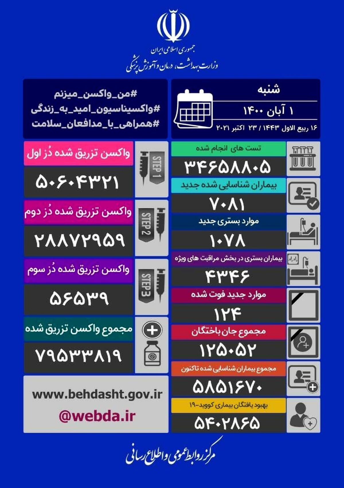 جدیدترین آمار کرونا در ایران/ تعداد فوتی ها کاهش پیدا کرد