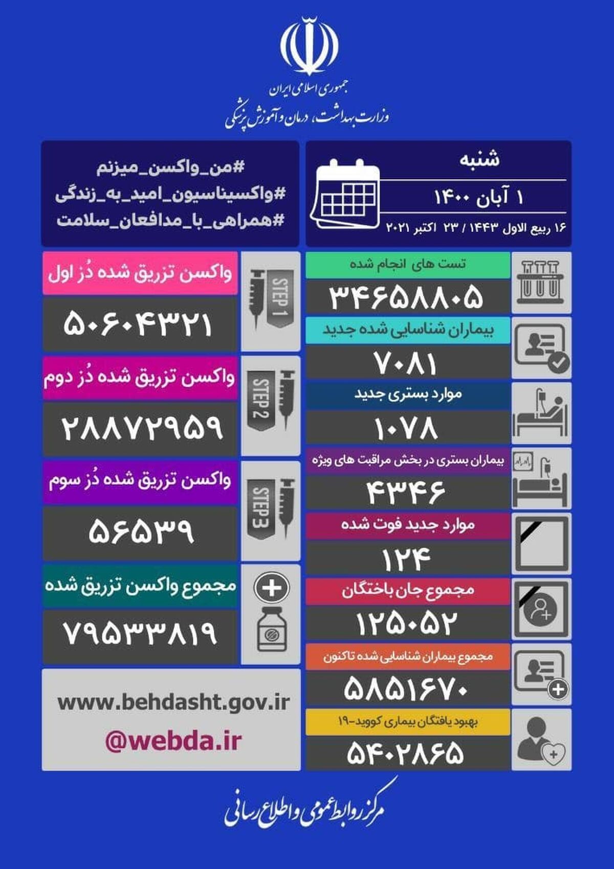 جدیدترین آمار کرونا در ایران/ تعداد فوتی ها کاهش پیدا کرد