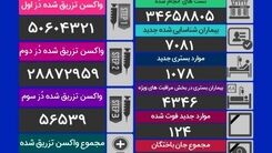 جدیدترین آمار کرونا در ایران/ تعداد فوتی ها کاهش پیدا کرد