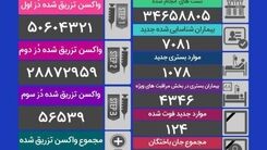 جدیدترین آمار کرونا در ایران/ تعداد فوتی ها کاهش پیدا کرد
