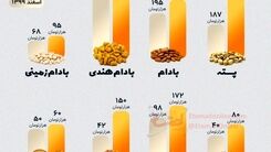 تغییرات قیمت آجیل و شیرینی از اسفند پارسال تا امسال