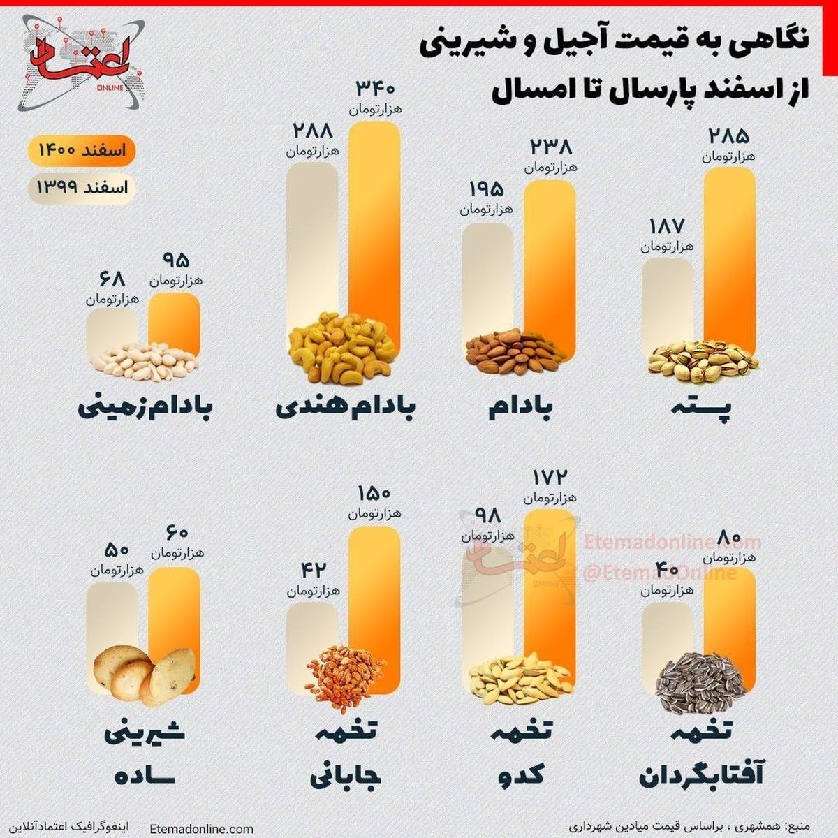 تغییرات قیمت آجیل و شیرینی از اسفند پارسال تا امسال