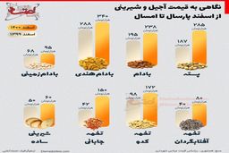 تغییرات قیمت آجیل و شیرینی از اسفند پارسال تا امسال