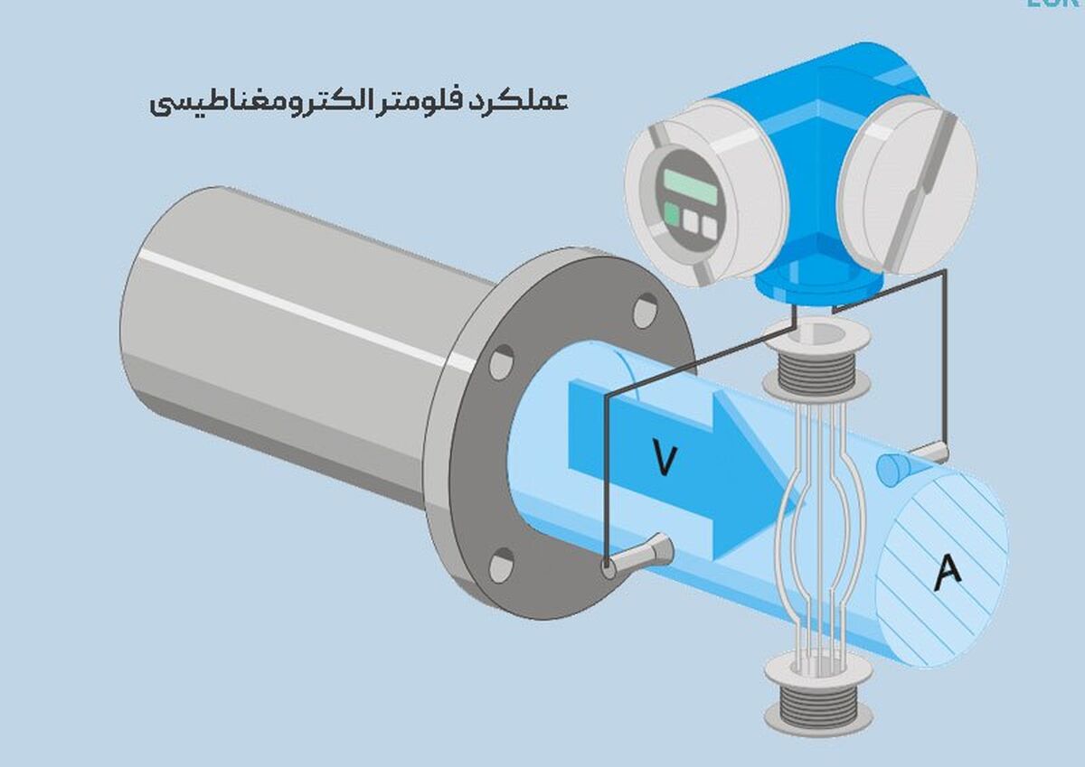 خرید فلومتر مغناطیسی ایرانی برند صاها: دقت، کارایی و کیفیت بی‌نظیر در اندازه‌گیری جریان سیالات