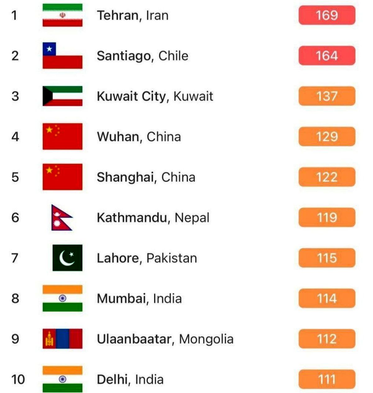 هم‌اکنون؛ تهران آلوده‌ترین شهر جهان