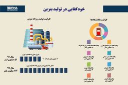 سهمیه بنزین/خودکفایی در تولید بنزین+اینفوگرافی