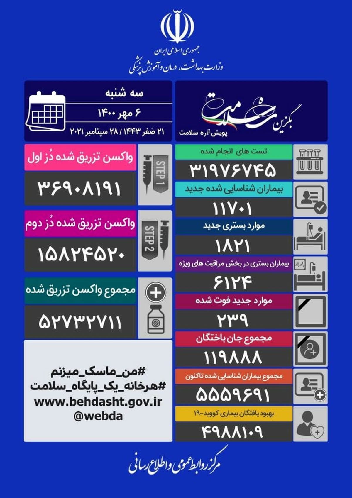 آخرین آمار کرونا در کشور/ چند نفر قربانی کرونا شدند؟ 