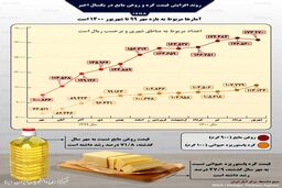 روند افزایش قیمت کره و روغن مایع در یکسال اخیر
