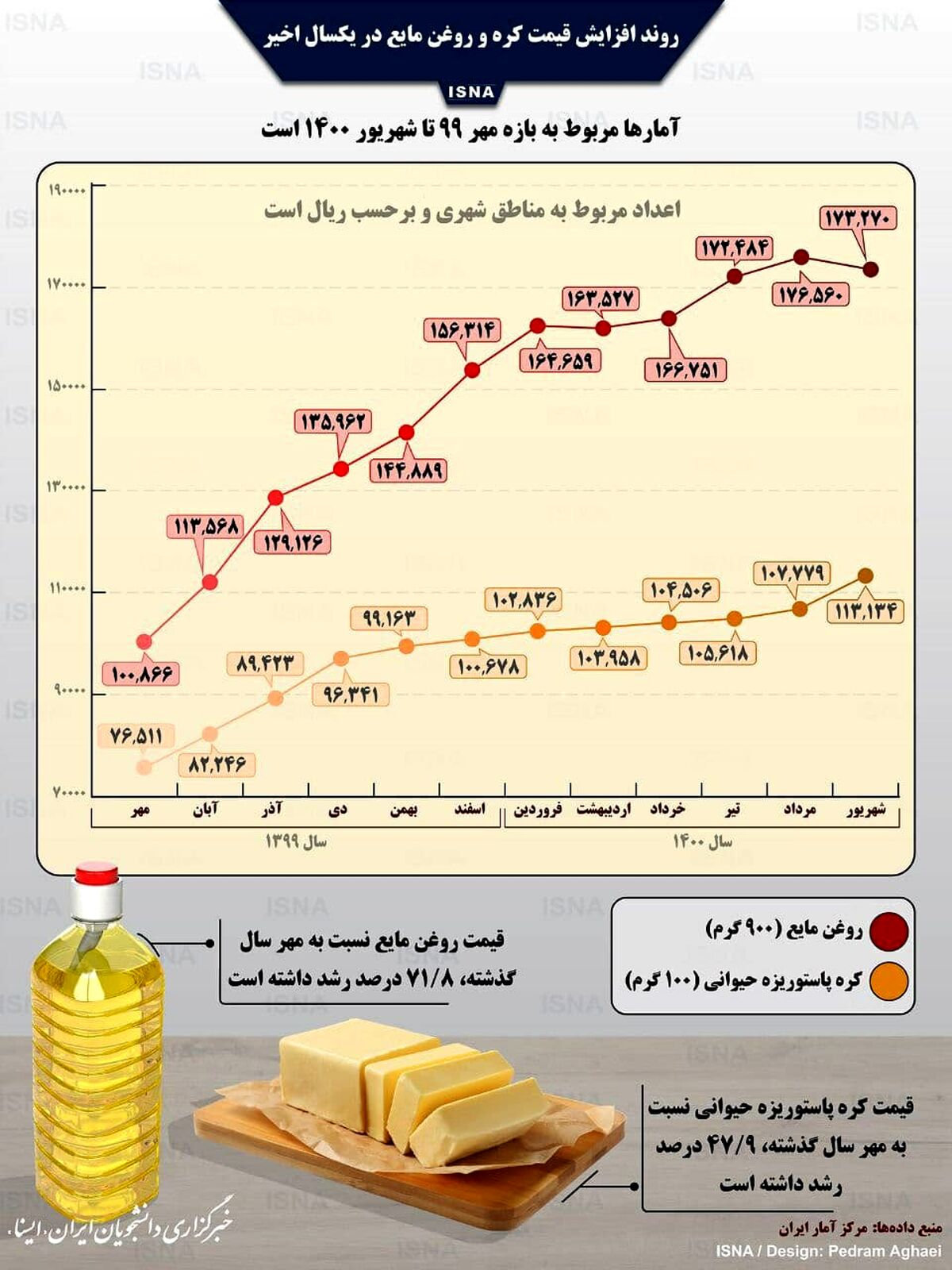 روند افزایش قیمت کره و روغن مایع در یکسال اخیر

