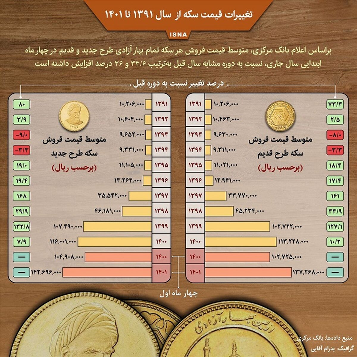 تغییرات قیمت سکه بین سال‌های ۱۳۹۱ تا ۱۴۰۱
