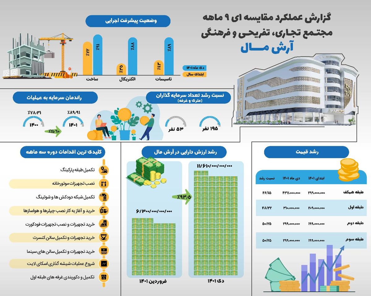 گزارش عملکرد مقایسه ای 9 ماهه مجتمع تجاری تفریحی فرهنگی آرش مال