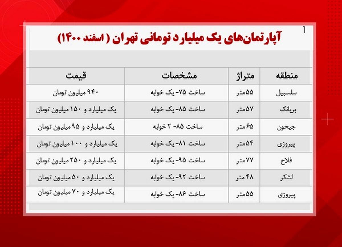 با یک میلیارد تومان کجای تهران میشه آپارتمان خرید؟