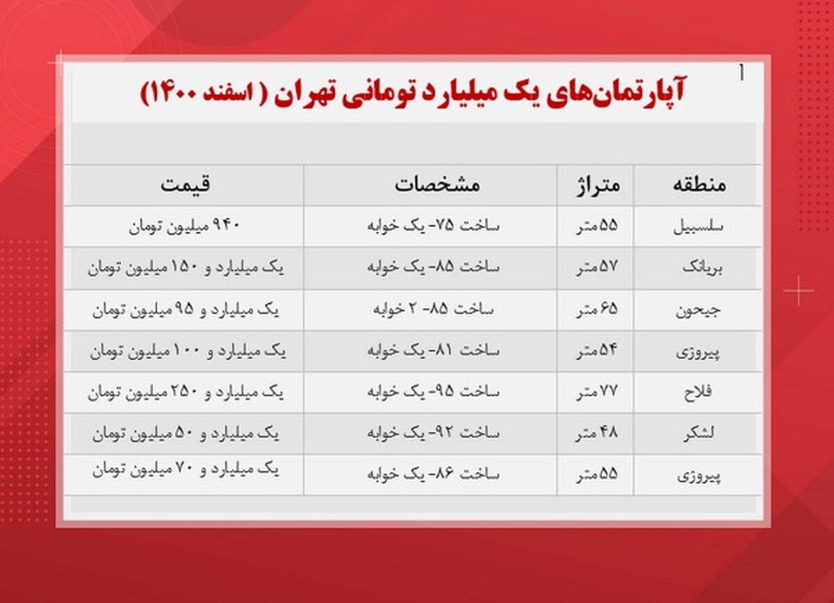 با یک میلیارد تومان کجای تهران میشه آپارتمان خرید؟