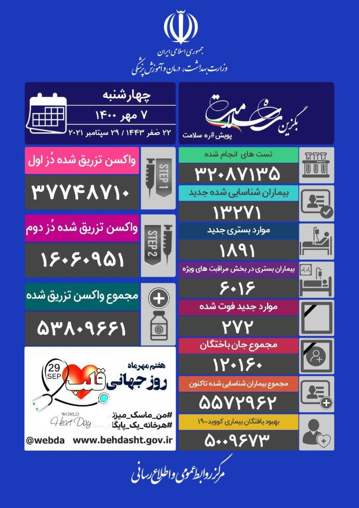 تاکنون چند نفر درکشور قربانی کرونا شدند؟