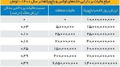 میزان مالیات بر خانه‌های لاکچری چقدر است؟