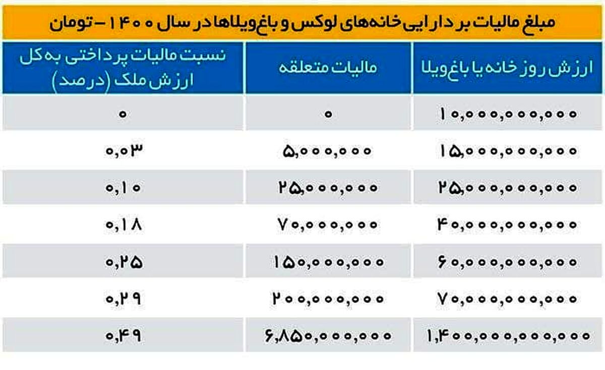 میزان مالیات بر خانه‌های لاکچری چقدر است؟