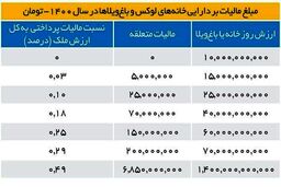 میزان مالیات بر خانه‌های لاکچری چقدر است؟