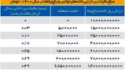 میزان مالیات بر خانه‌های لاکچری چقدر است؟