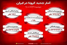 آخرین وضعیت کرونا در ایران/ چند نفر فوت شدند؟